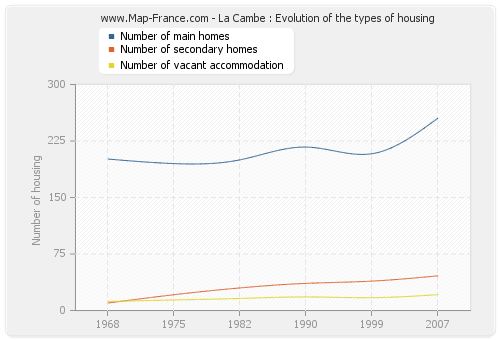 La Cambe : Evolution of the types of housing